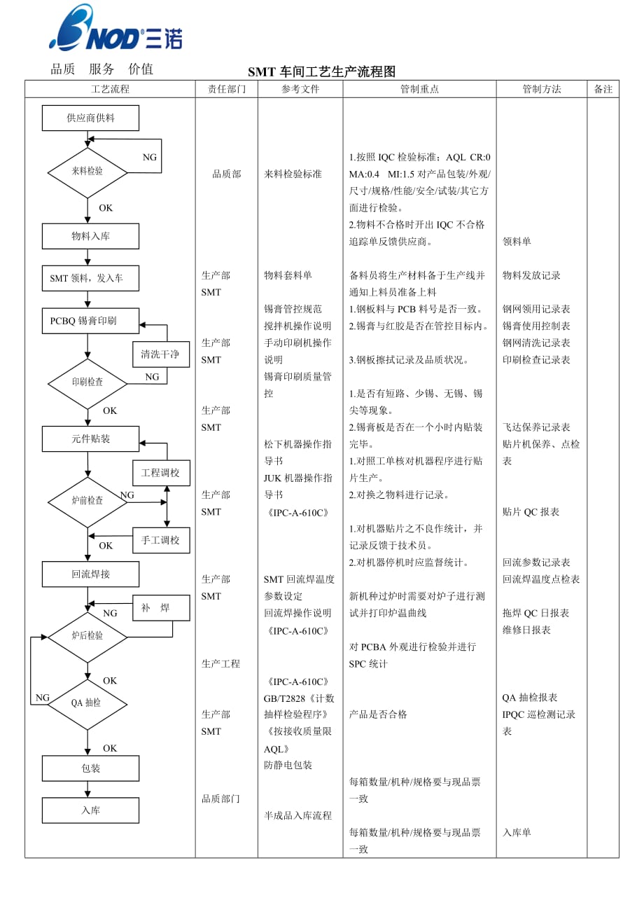 SMT车间生产工艺流程图.doc_第1页
