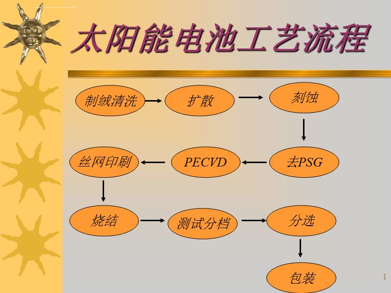 光伏电池工艺培训资料资料_第1页