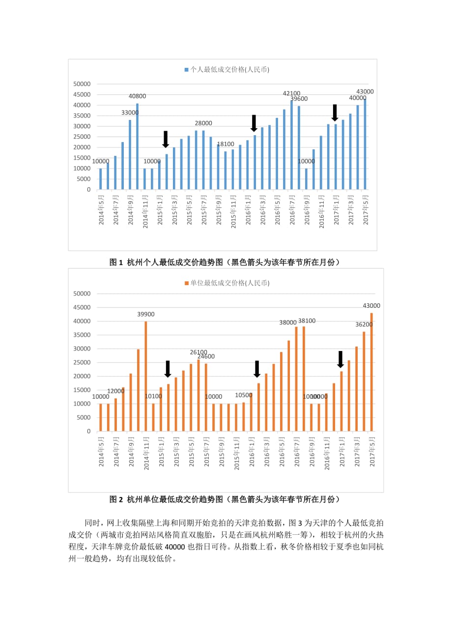 杭州小客车总量调控竞价系统出价参考攻略20142017三年数据变化分析_第2页