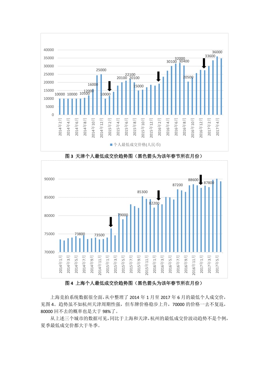 杭州小客车总量调控竞价系统出价参考攻略20142017三年数据变化分析_第3页