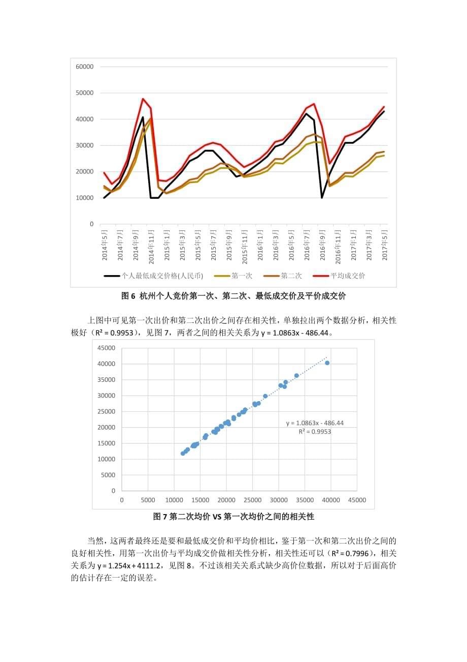 杭州小客车总量调控竞价系统出价参考攻略20142017三年数据变化分析_第5页