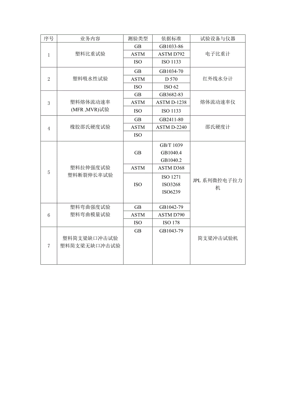 塑料材料测试国标大全.doc_第1页