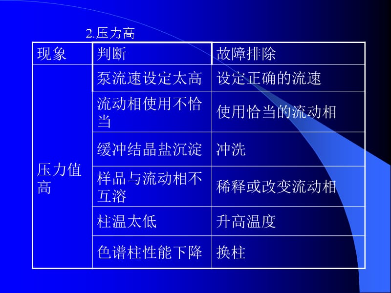 《高效液相色谱故障诊断与维修》.ppt_第5页