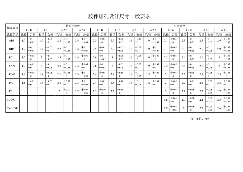 塑胶件螺丝孔设计尺寸的一般要求.pdf_第1页