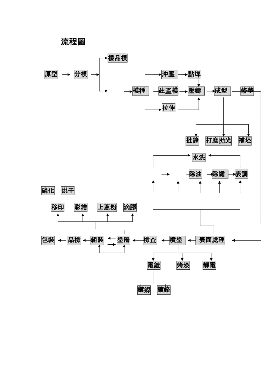 五金产品生产工艺流程图.doc_第1页