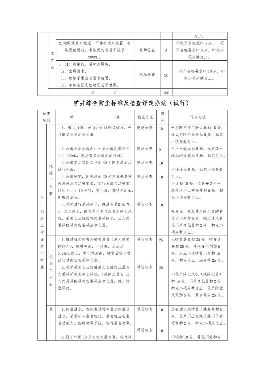 矿井综合防尘标准与检查评定办法_第3页