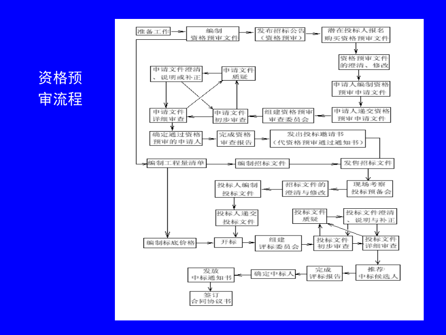 【精品】中华人民共和国标准施工招标文件投标人须知培训课件_第3页