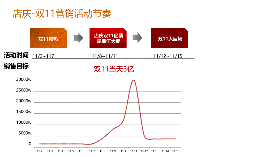 当当双活动方案-商家教学文案_第3页