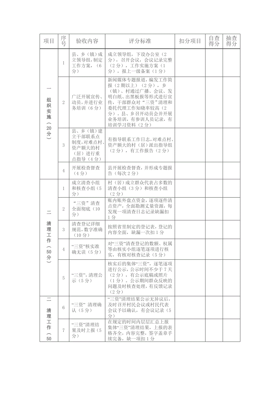 三资清理等工作督查.doc_第4页