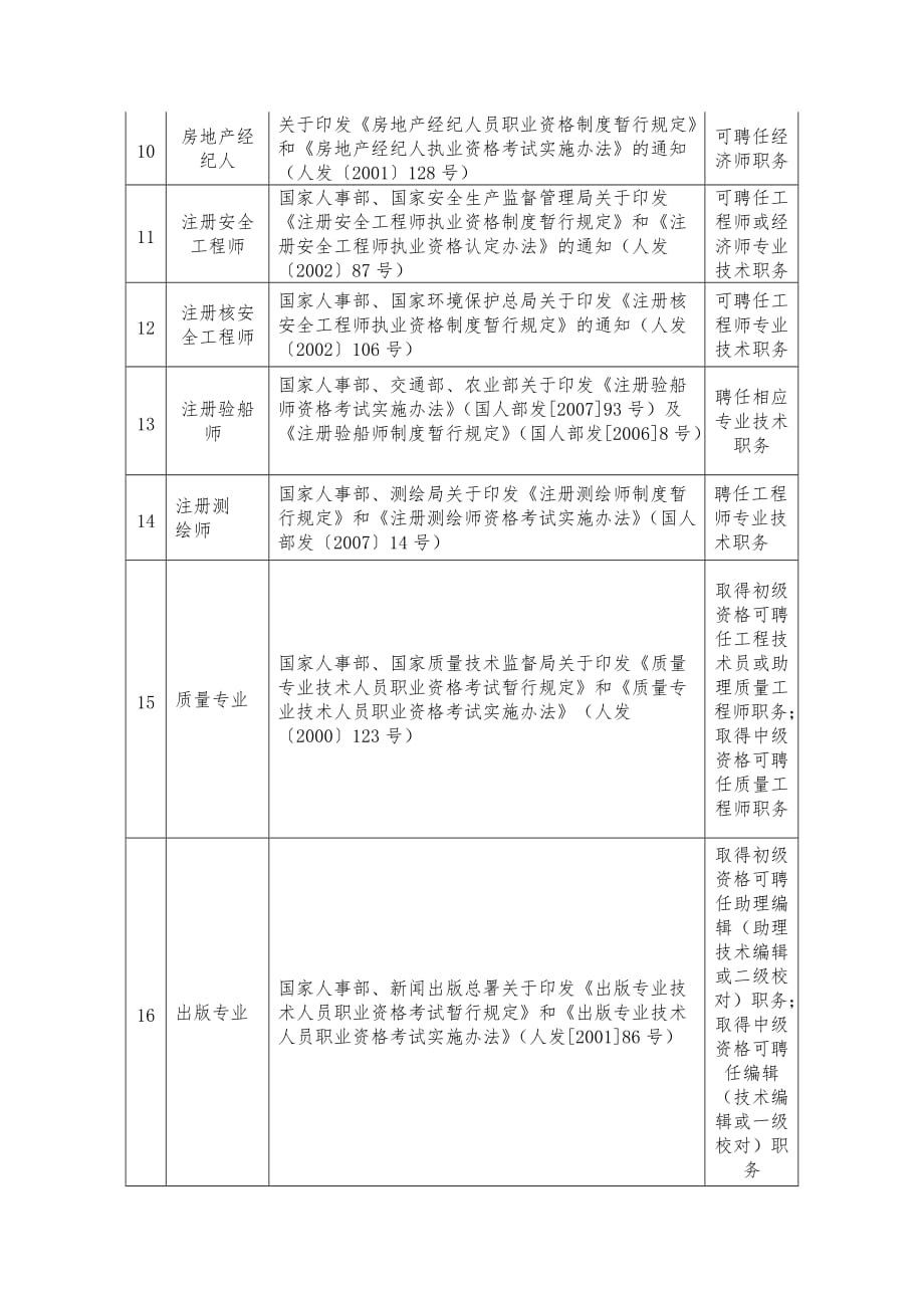 国家设置的专业技术资格、职业(执业)资格(水平)考试一览表.doc_第2页