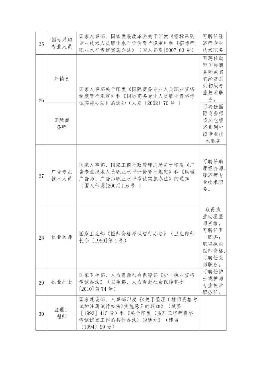 国家设置的专业技术资格、职业(执业)资格(水平)考试一览表.doc_第4页