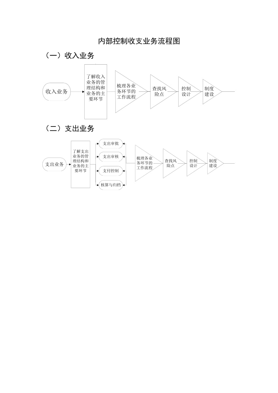 内部控制,收支业务管理流程图.doc_第1页