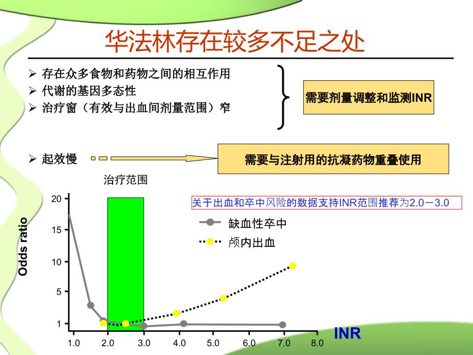 当前临床实践中华法林的应用复习课程_第4页