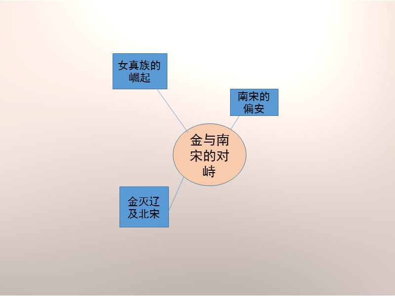 《金与南宋的对峙》思维导图.ppt_第2页