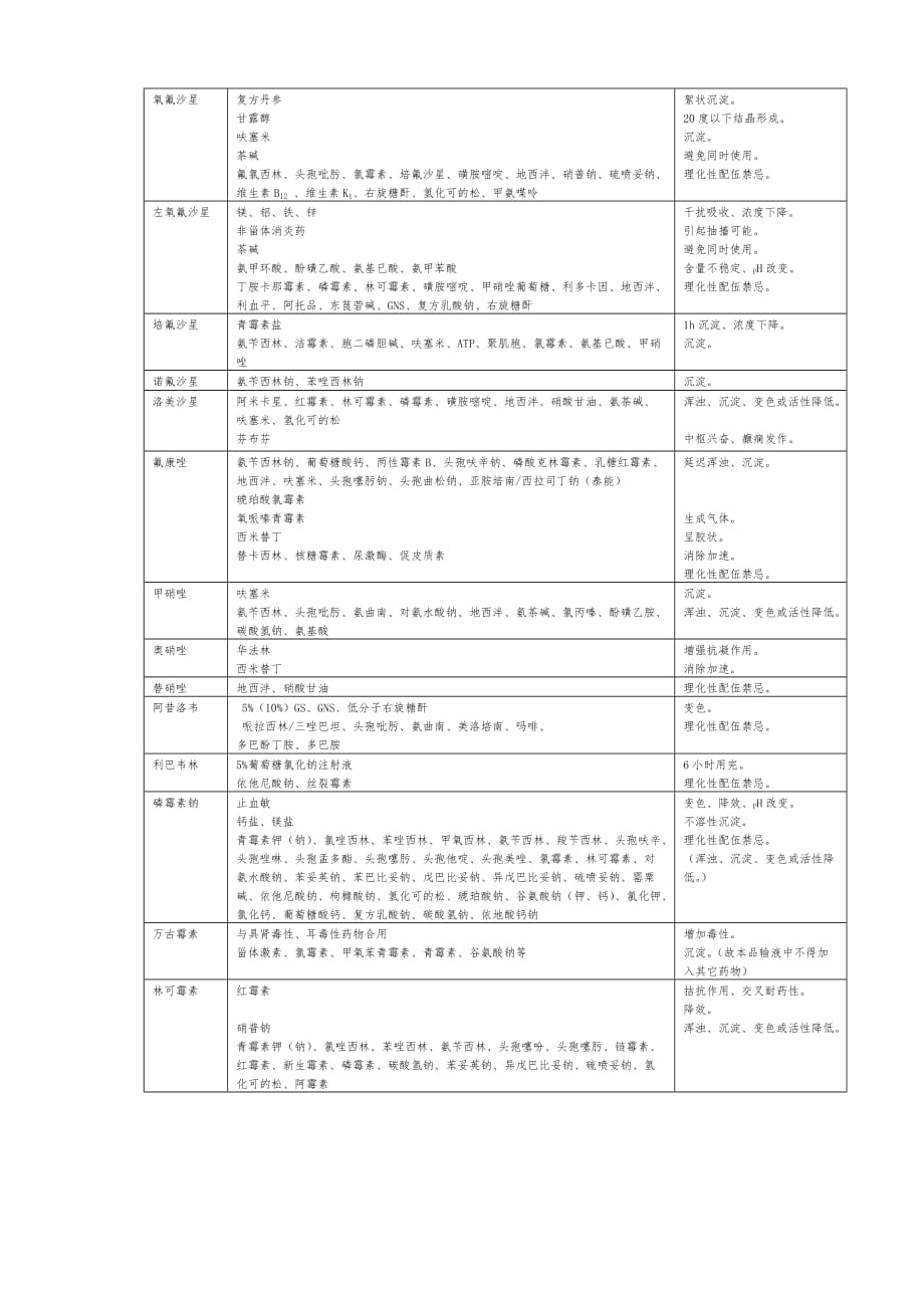 中西药注射剂配伍变化表_第4页