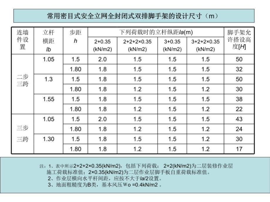 【脚手架】《建筑施工扣件式钢管脚手架安全技术规范》讲义讲解材料_第5页