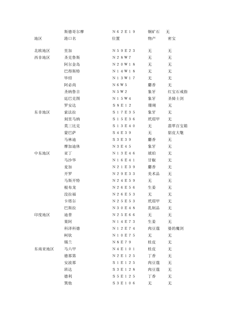 大航海时代Ⅱ港的位置及特产品、秘宝.doc_第2页