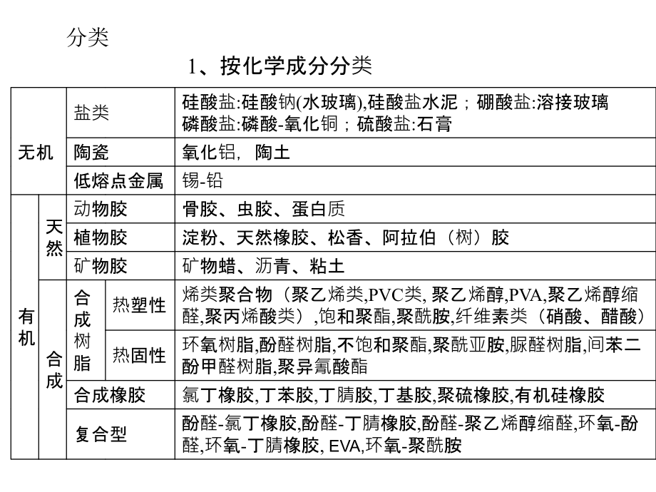 wC胶黏剂与粘接技术教学文案_第4页