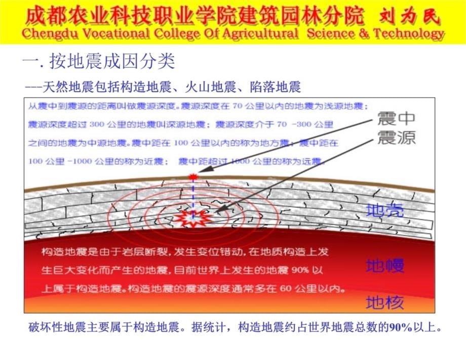 1 绪论《建筑抗震知识》教学讲义_第5页