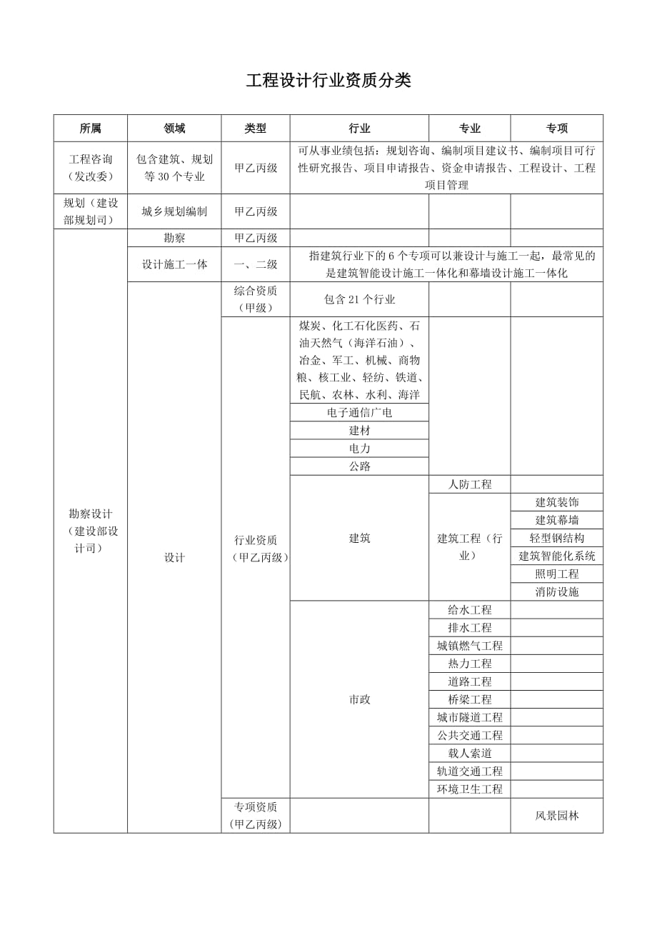 工程设计行业资质分类.doc_第1页