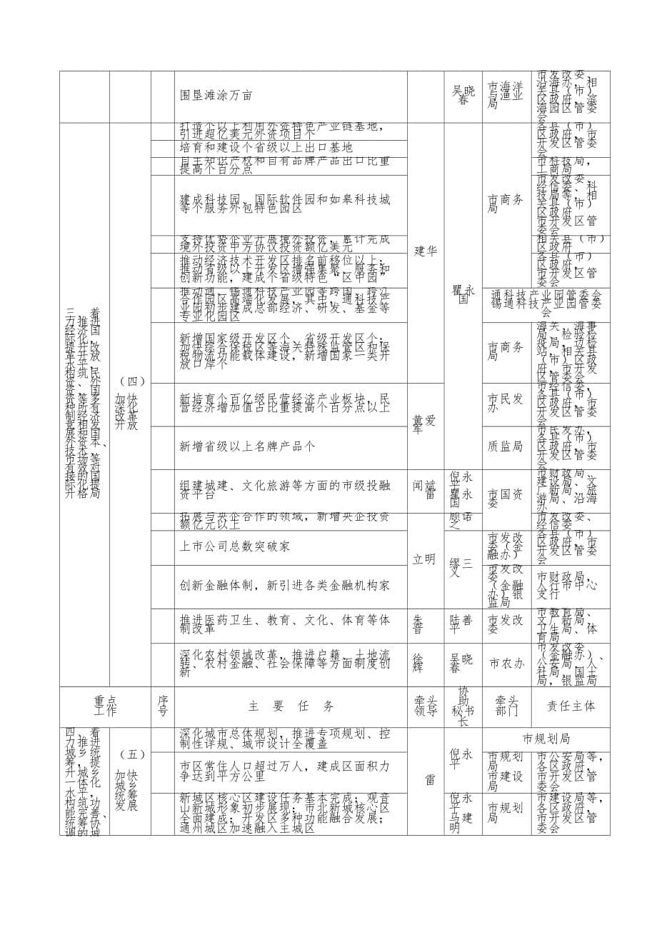 今后五年到全市经济社会发展主要预期目标分解表_第5页