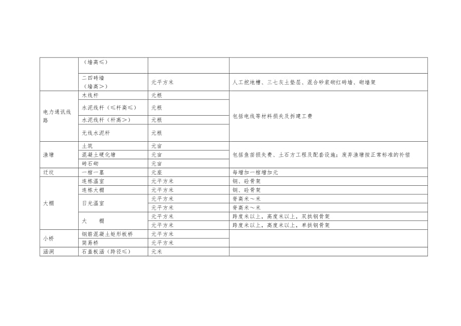 青苗费补偿标准_第3页