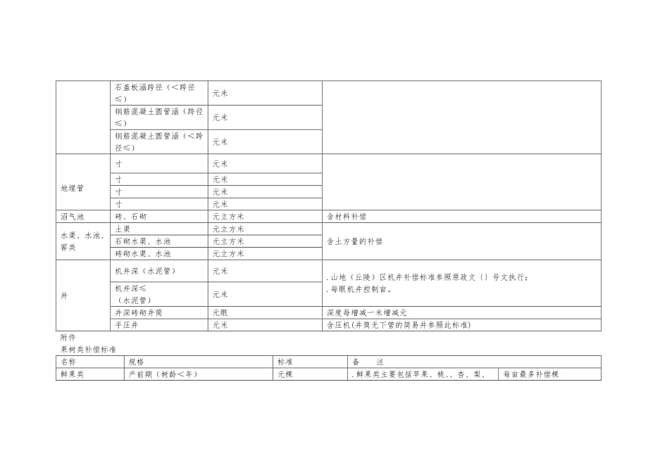 青苗费补偿标准_第4页