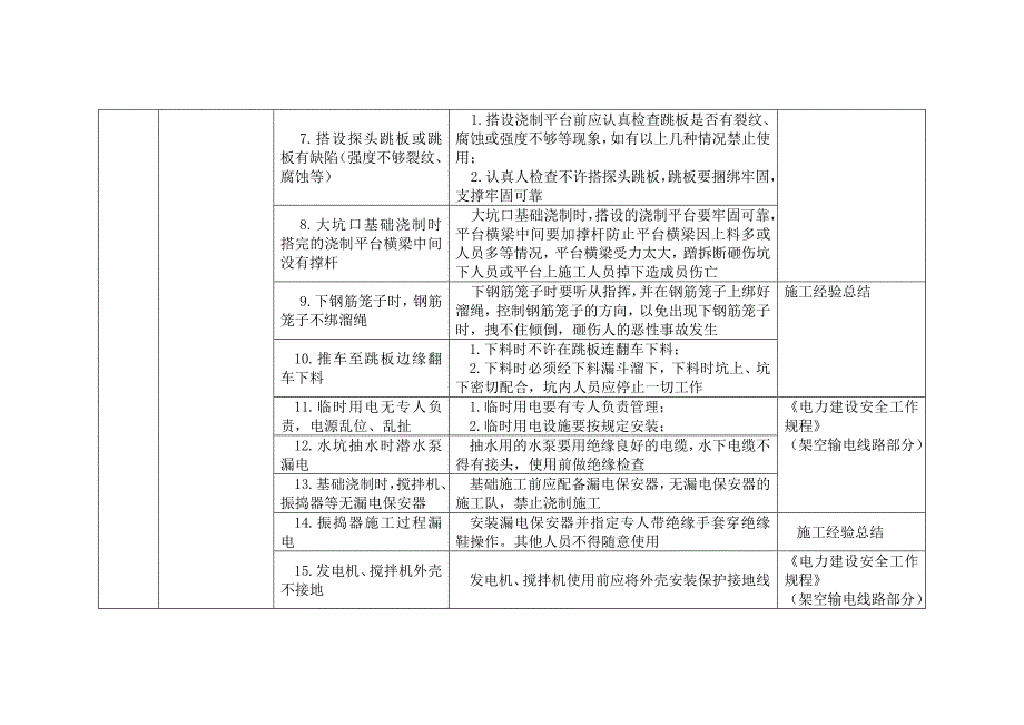 电力建设危险点分析及控制措施.doc_第2页