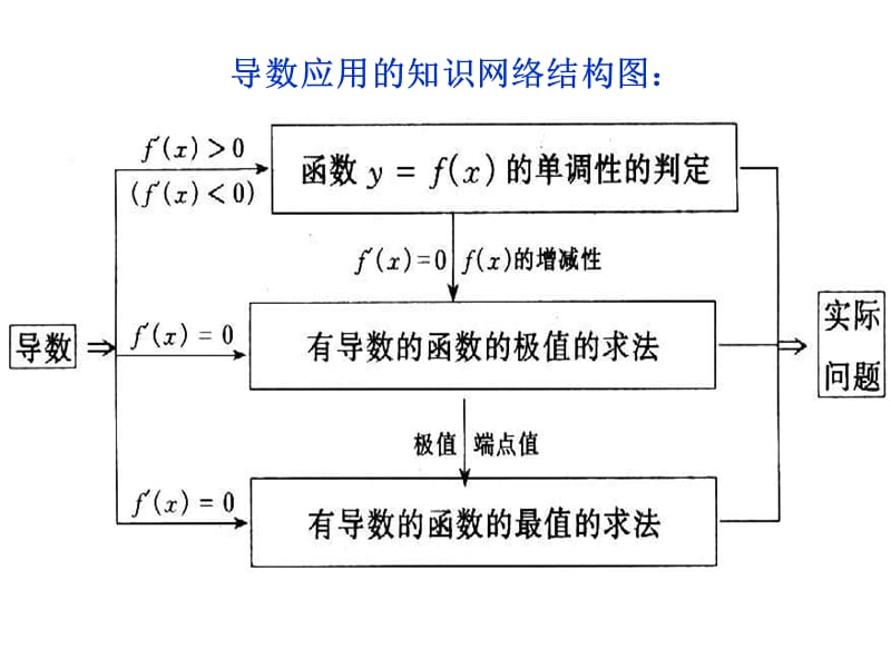 导数的应用习题课教学教材_第2页