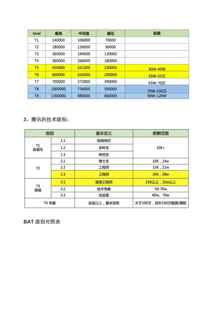 BAT岗位级别情况.doc_第2页