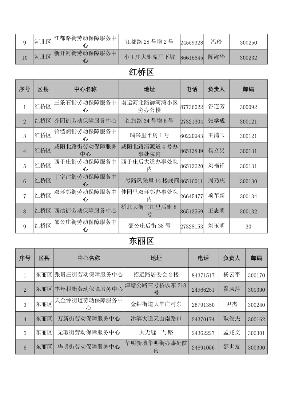 天津市各区街道劳动保障服务中心地址电话.doc_第4页