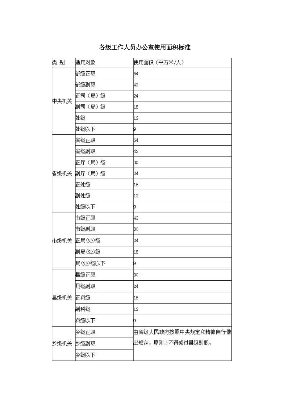 各级工作人员办公室使用面积标准.doc_第1页