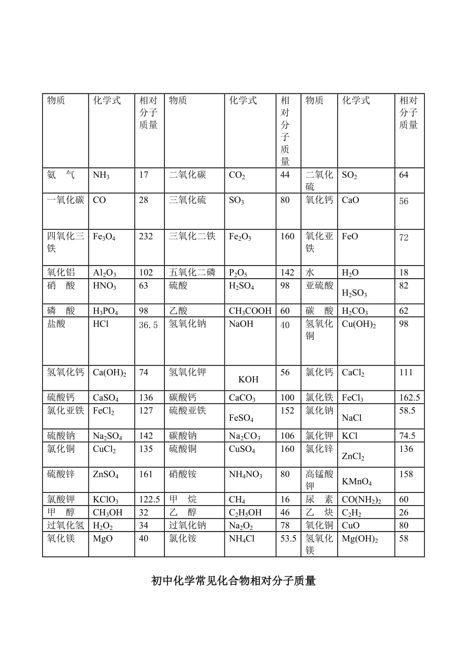 化学相对分子质量表.doc_第1页