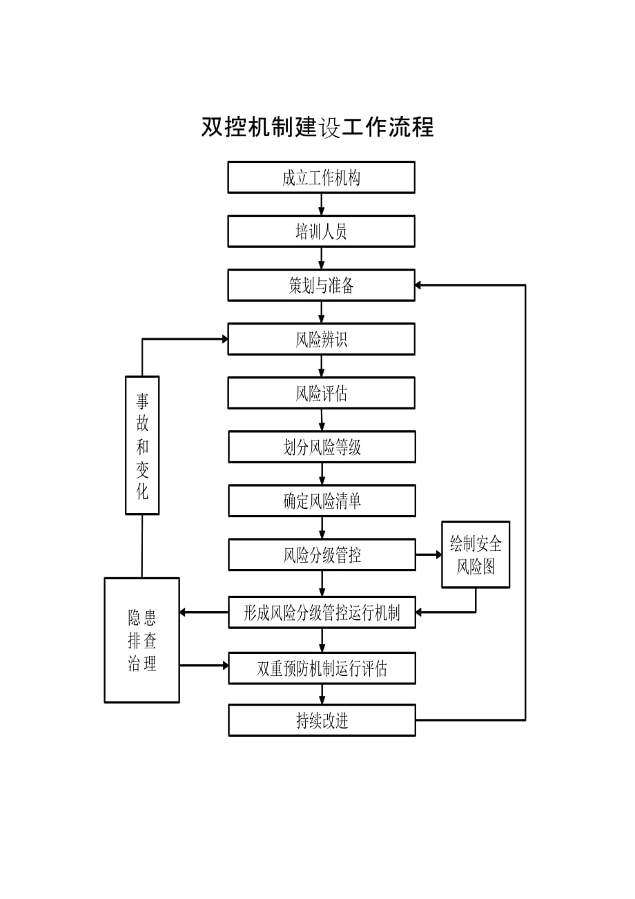 4.双控建设工作流程.doc_第1页