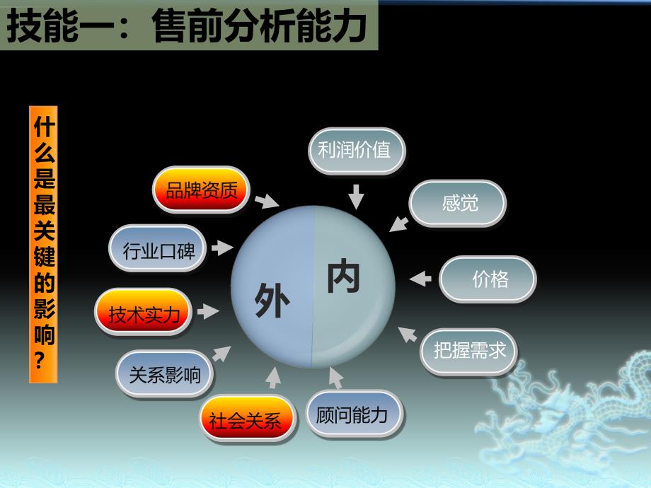 大项目售前顾问十项技能知识课件_第4页