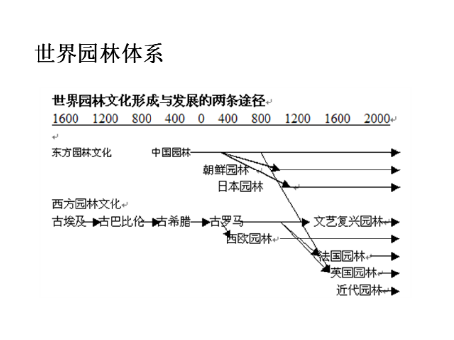 关于现代园林发展趋势课件_第2页