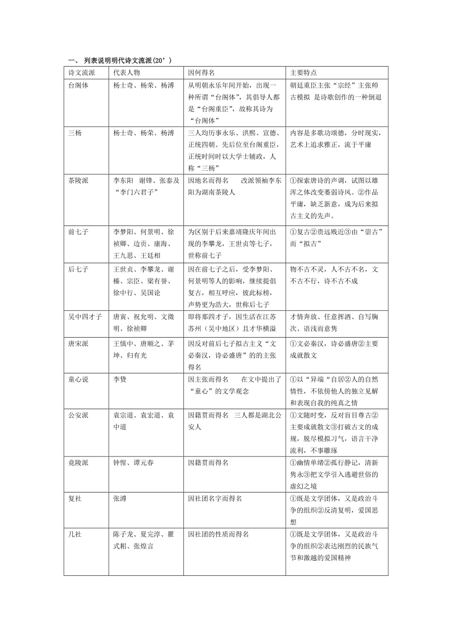 列表说明代诗文流派_第1页