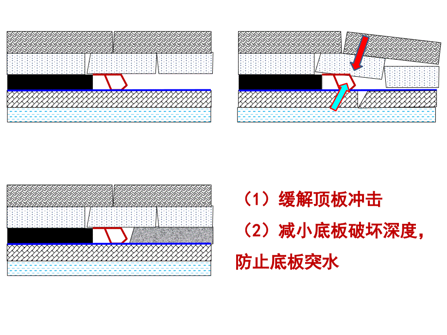 19 坚硬顶板充填(王家臣)教学内容_第3页