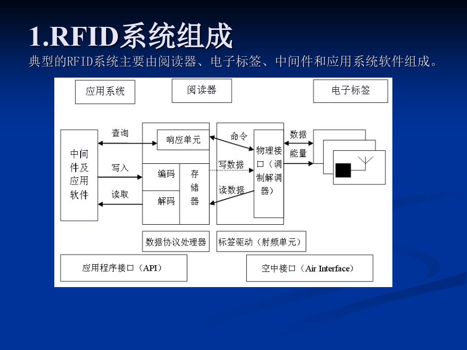 RFID系统工作原理.ppt_第2页