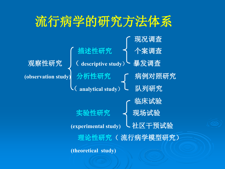 医学科研常用的研究方法.ppt_第2页