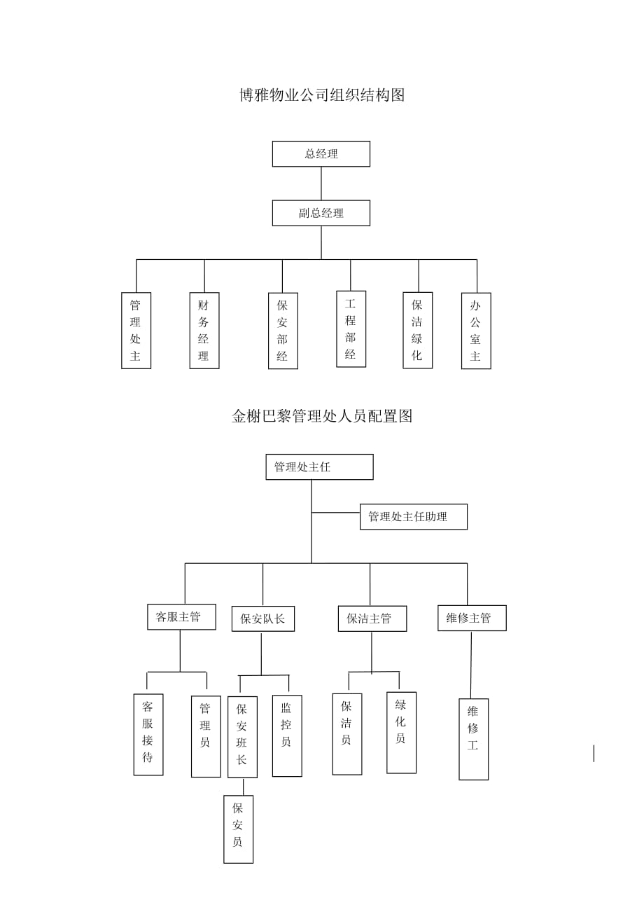 xx物业公司组织结构图.doc_第1页