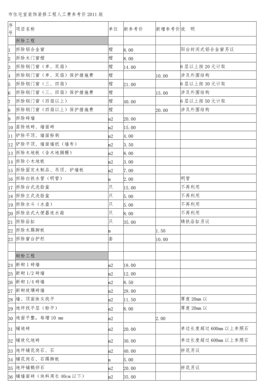 上海住宅室内装饰装修工程人工费参考价版_第1页