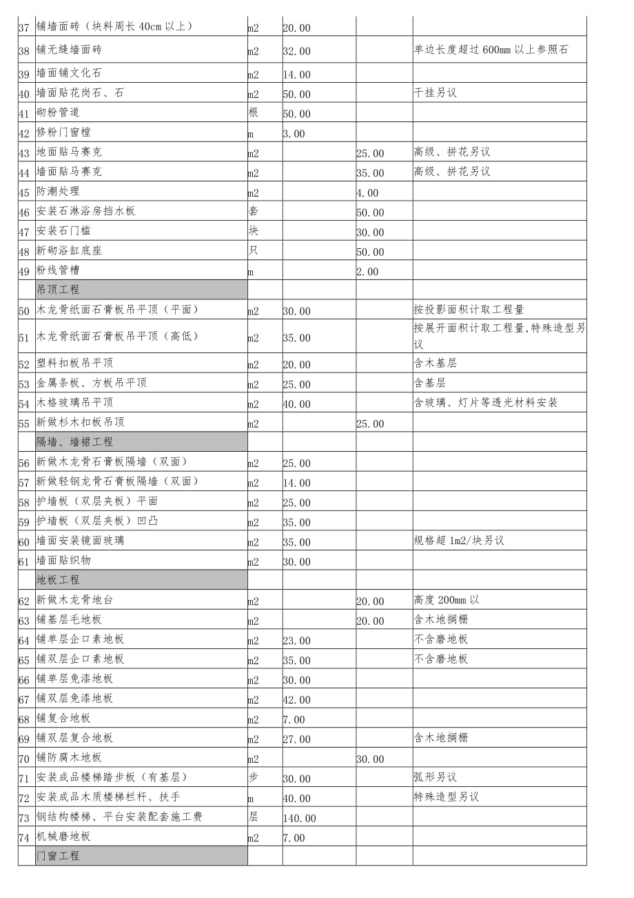 上海住宅室内装饰装修工程人工费参考价版_第2页