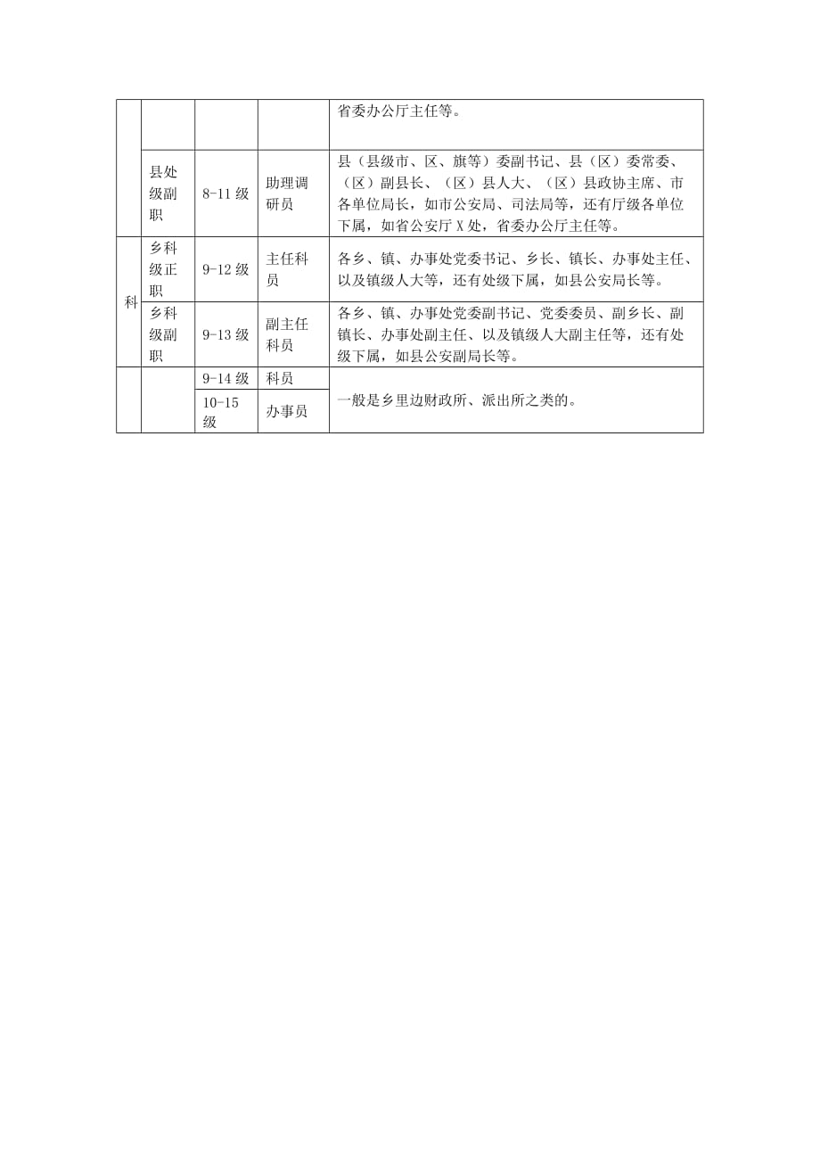 公务员的“职务”、“职务层次”和“级别”.doc_第4页