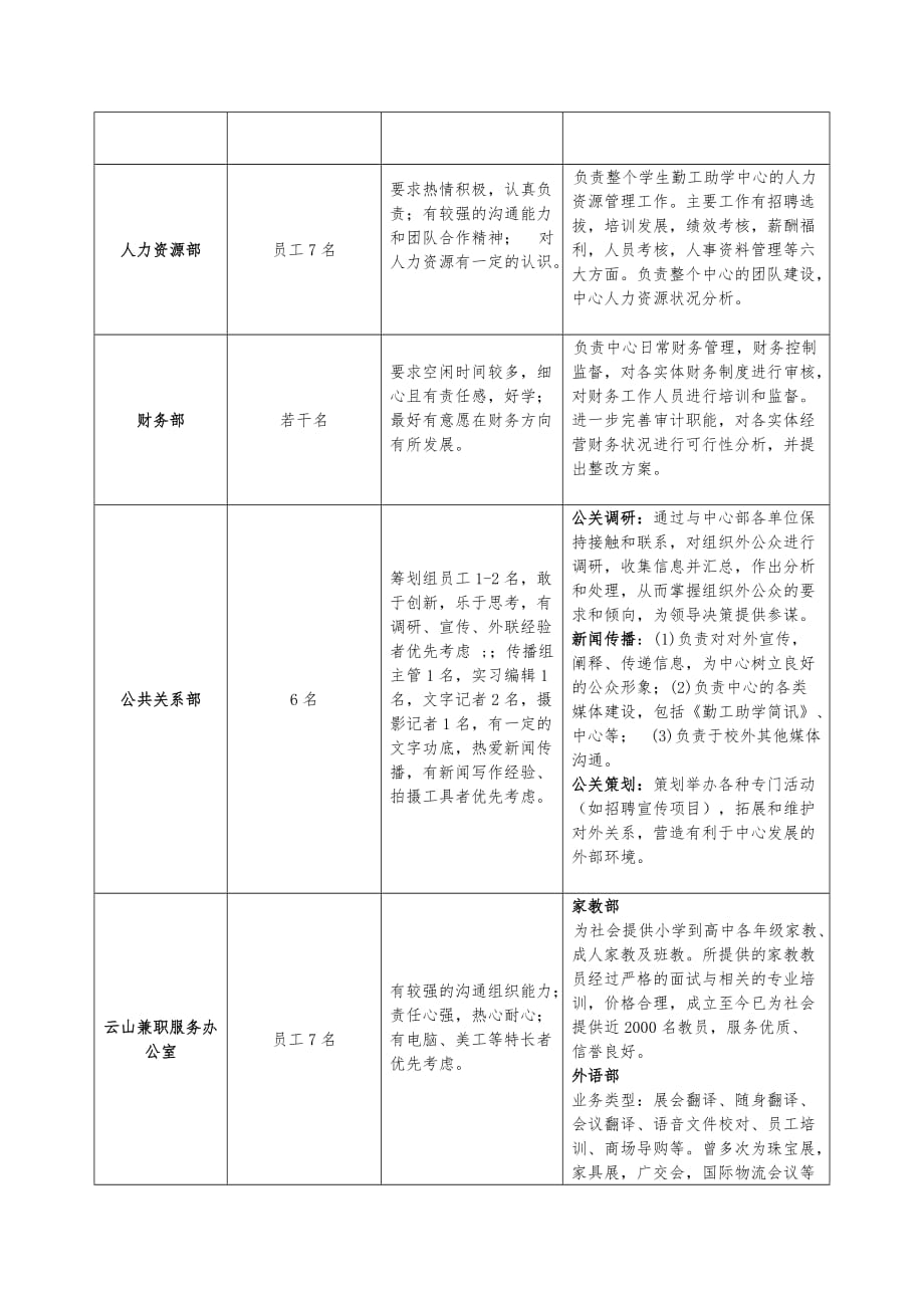 学生勤工助学中心各招聘单位介绍与招聘要求内容_第2页