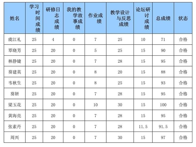 此次国培即将结束到目前为止我班的国培学习取得了不错教学内容_第5页