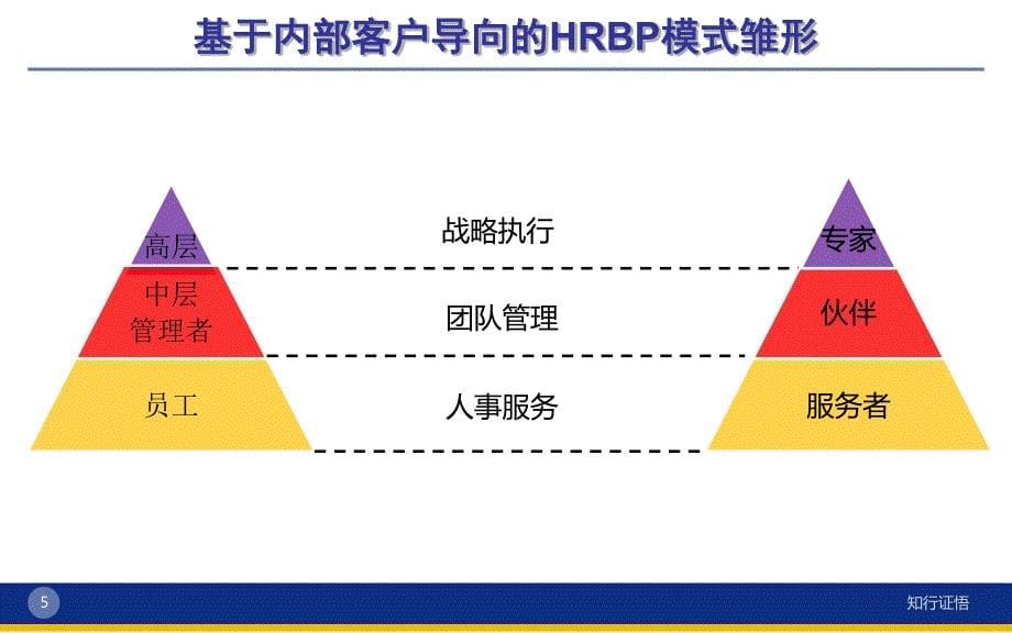 《如何成为优秀的HRBP之基础认知》学员版-梅博_第5页