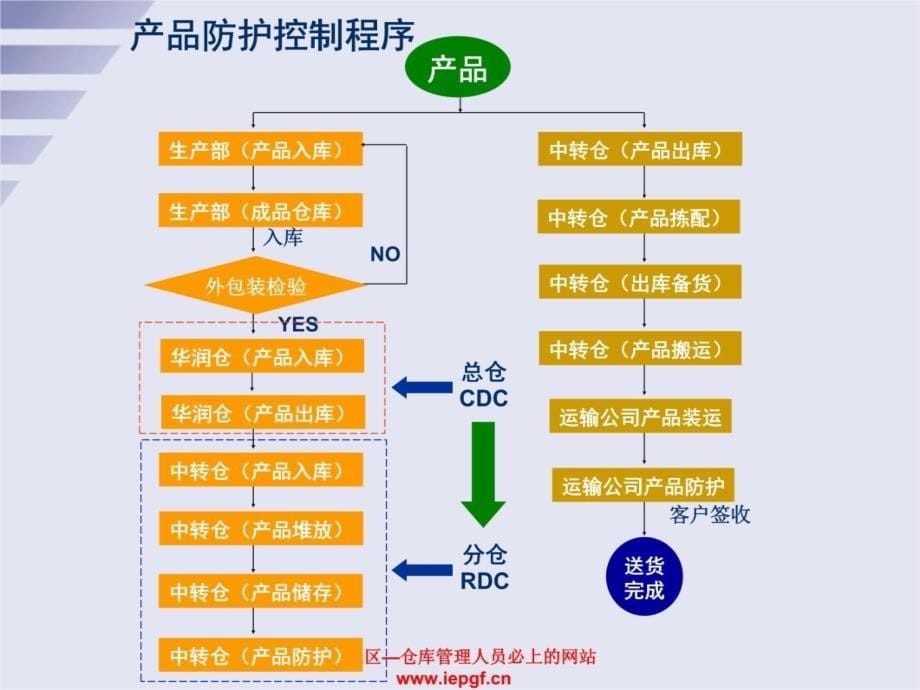 仓库管理仓储管理仓储流程物流管理讲课资料_第5页