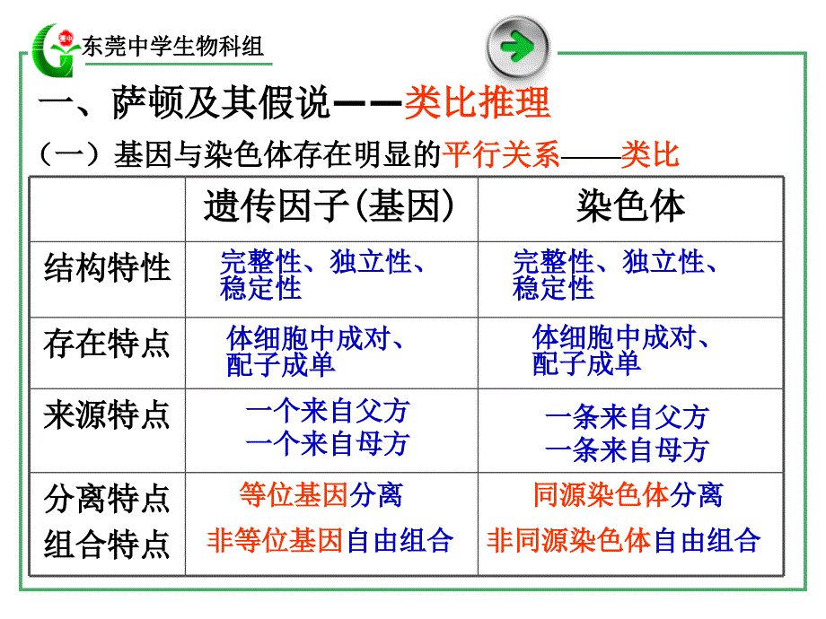 22基因在染色体上培训课件_第4页