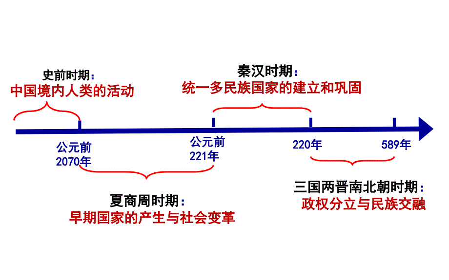 人教部编版九年级历史中考一轮复习课件：七上16-20课-(共48张PPT)_第2页